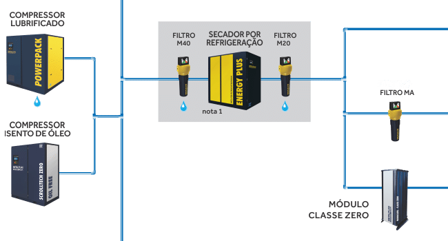 energy plus tabela sistemas tipicos iso 8573 02