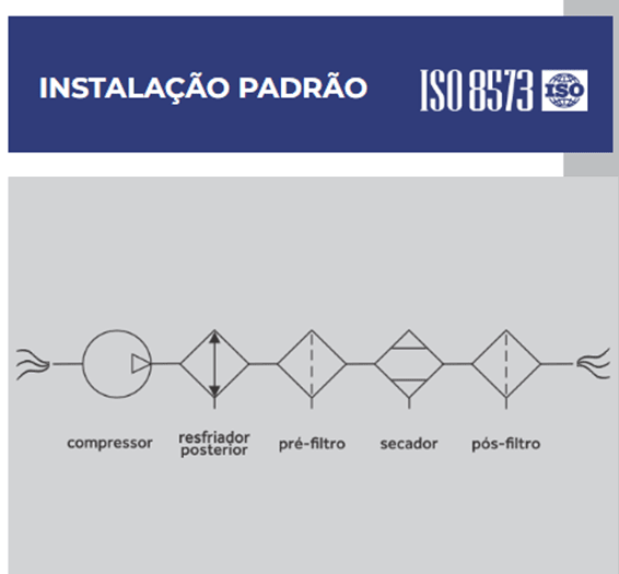 sistema de ar comprimido ISO 8573 ok