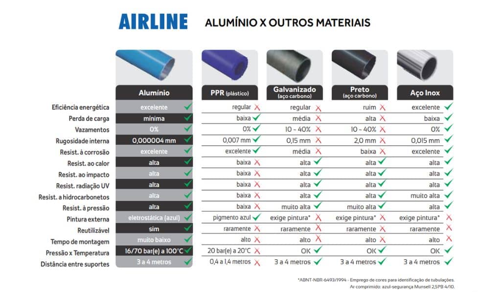 tudo cano rede ar comprimido ppr aluminio plastico aço