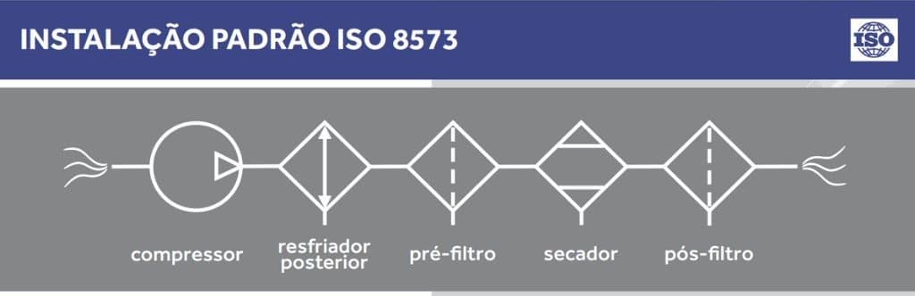 Instalacao ISO 8573 tratamento ar comprimido