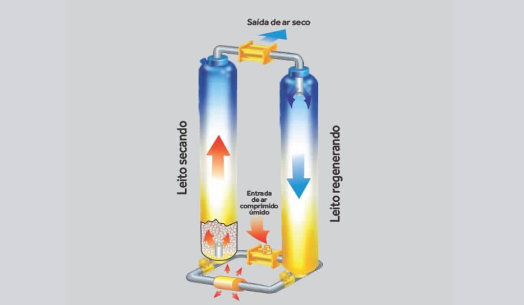 leitos de secagem secadores por adsorcao
