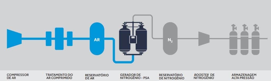 usina geradora de nitrogênio